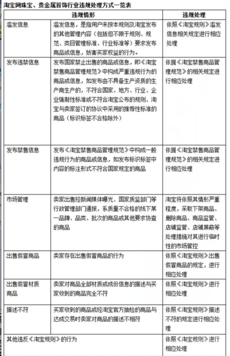 淘宝规则:珠宝饰品行业商品发布门槛提高