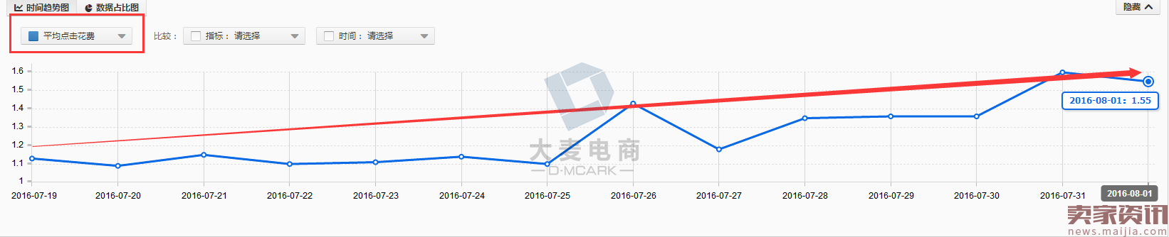 直通车推广款式，该怎么选？