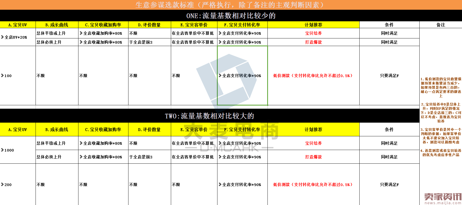 直通车推广款式，该怎么选？