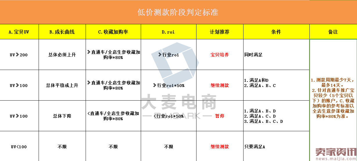 直通车推广款式，该怎么选？