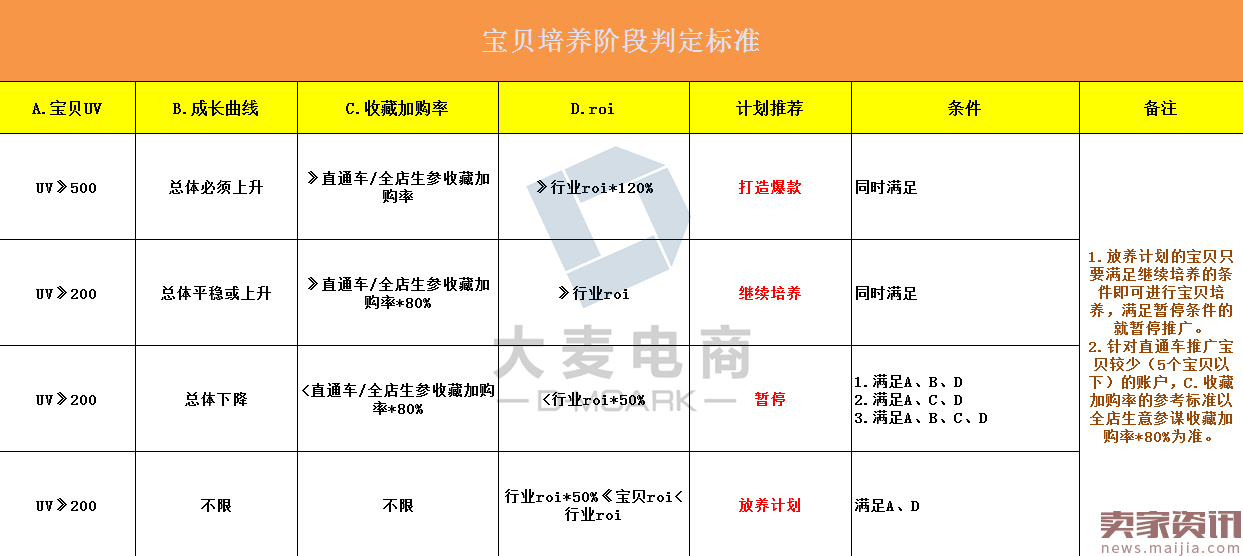 直通车推广款式，该怎么选？