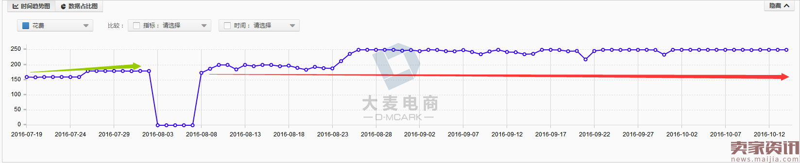 直通车推广款式，该怎么选？