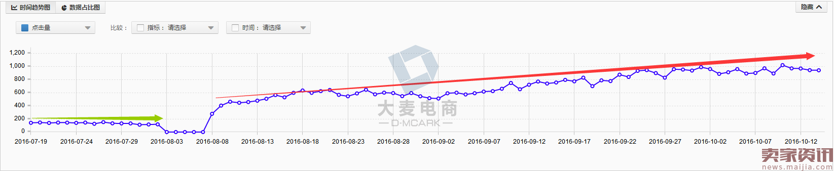 直通车推广款式，该怎么选？