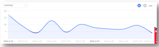 羽绒服的直通车、钻展打爆之路