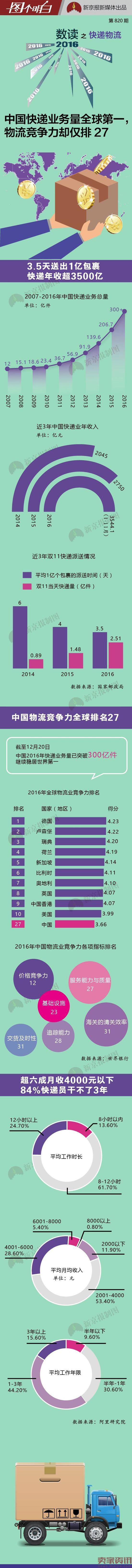 中国快递业务量全球第一,平均每人寄收包裹超23件