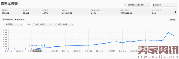 小类目应该如何开直通车挺进top10?