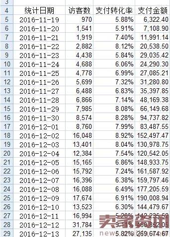 小类目应该如何开直通车挺进top10?