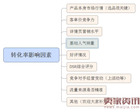 2017年中小卖家运营必须做好数据分析及细节！