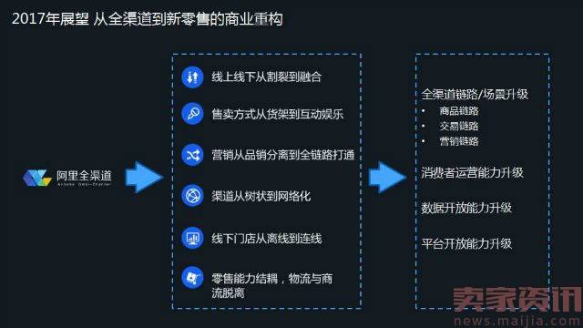 马云提出的新零售,最早体现在阿里的这个部门