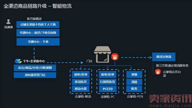 马云提出的新零售,最早体现在阿里的这个部门