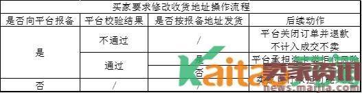 全球速卖通地址风险查询工具正式上线