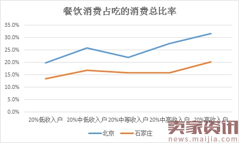 60大城市消费偏好大数据，2017餐饮商机在哪？