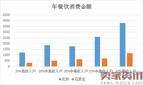 60大城市消费偏好大数据，2017餐饮商机在哪？