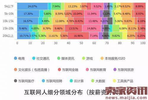 解读2016中国互联网从业者生存现状