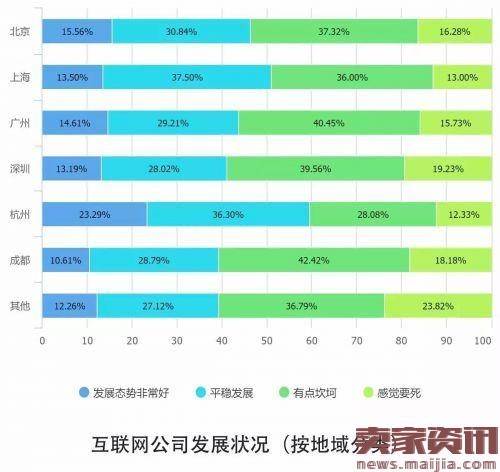 解读2016中国互联网从业者生存现状