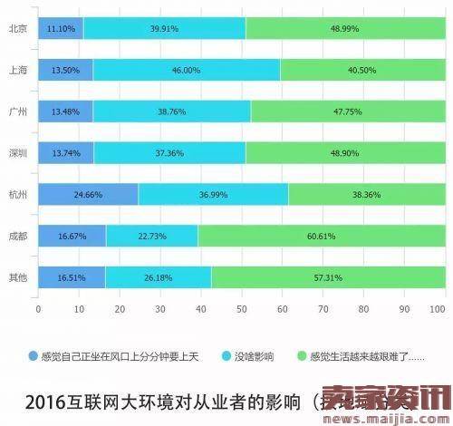 解读2016中国互联网从业者生存现状