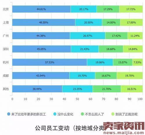 解读2016中国互联网从业者生存现状