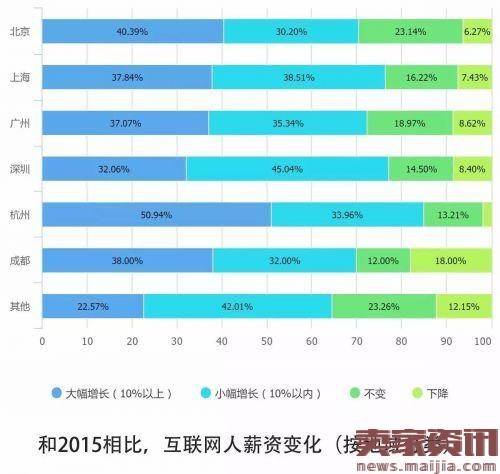 解读2016中国互联网从业者生存现状