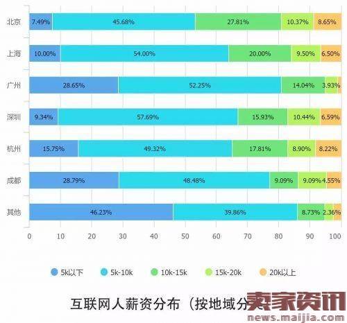 解读2016中国互联网从业者生存现状