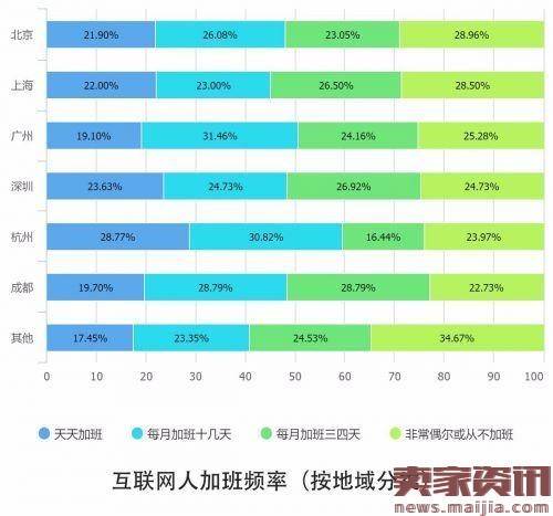 解读2016中国互联网从业者生存现状