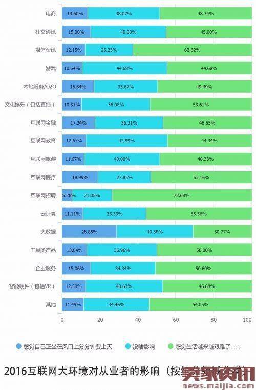 解读2016中国互联网从业者生存现状