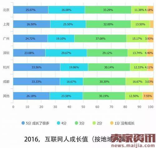 解读2016中国互联网从业者生存现状