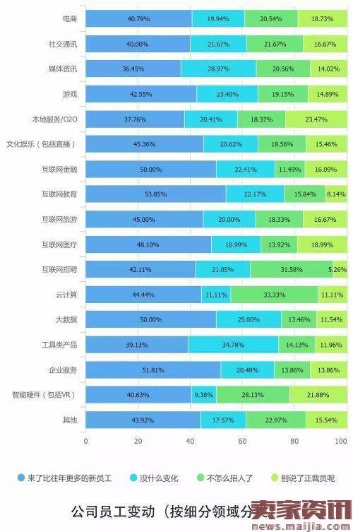 解读2016中国互联网从业者生存现状