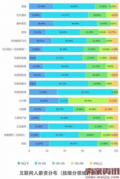 解读2016中国互联网从业者生存现状