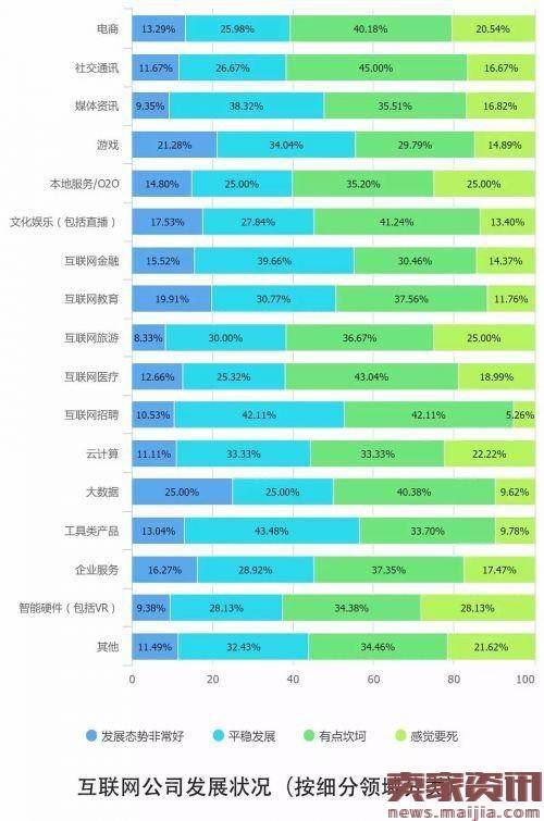 解读2016中国互联网从业者生存现状