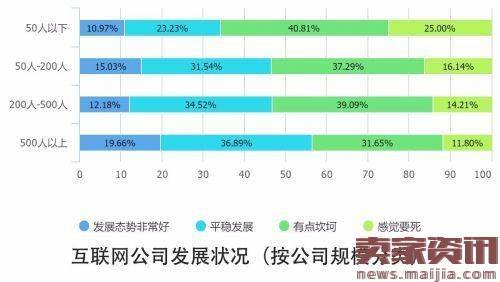 解读2016中国互联网从业者生存现状