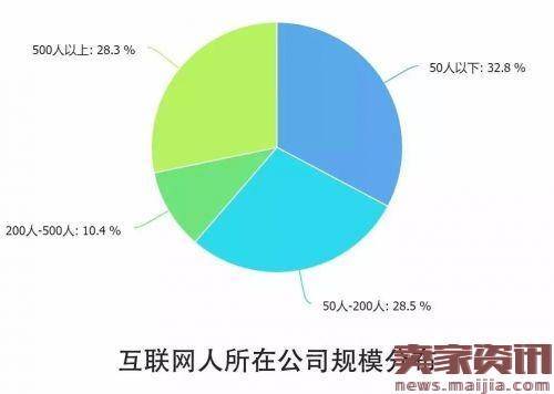 解读2016中国互联网从业者生存现状