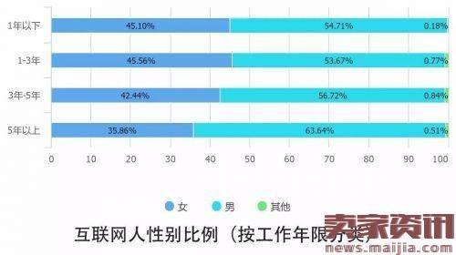 解读2016中国互联网从业者生存现状