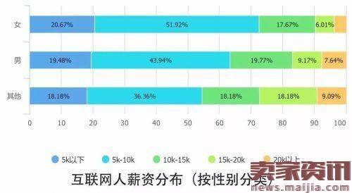 解读2016中国互联网从业者生存现状