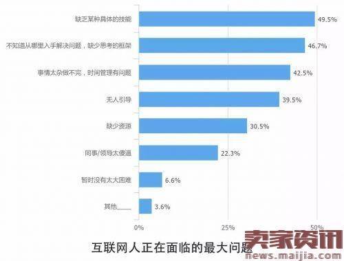 解读2016中国互联网从业者生存现状