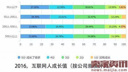 解读2016中国互联网从业者生存现状