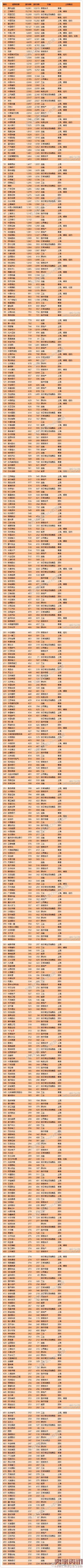 中国2016上市企业500强排行榜出炉！