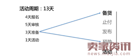 注意淘抢购细节,轻松搞定大促