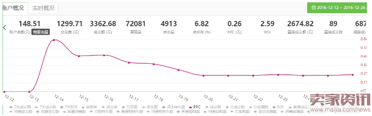 直通车低PPC,点击率做到高于行业几倍