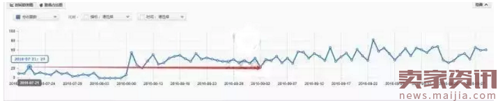 直通车推广测款实操全攻略