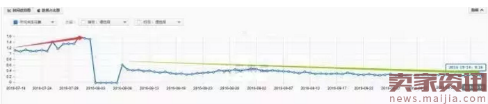 直通车推广测款实操全攻略