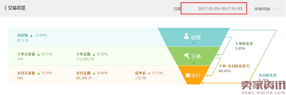 直通车实操手记:以ROI为目的的直通车优化思路