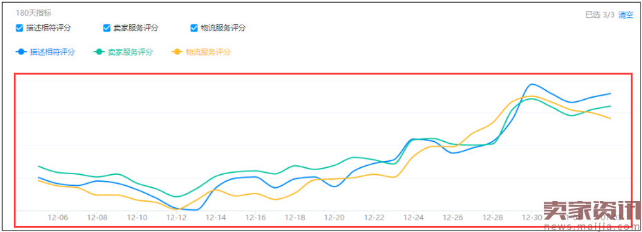 来聊聊DSR评分,仅仅是红着并且高于行业均值就没问题?