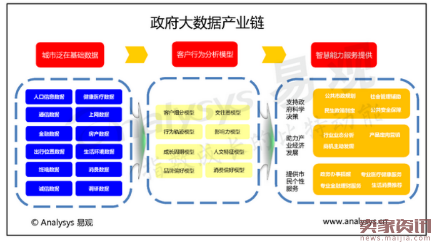 政府大数据服务，跑马圈地正当时