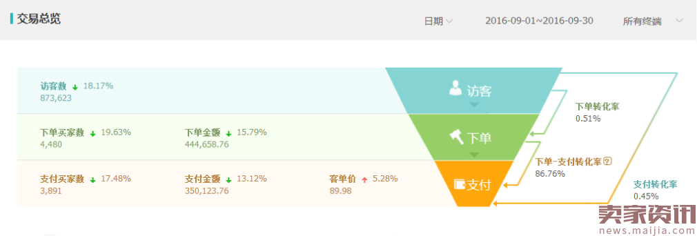 直通车实操手记:小店的成长之路