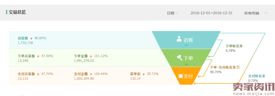 直通车实操手记:小店的成长之路