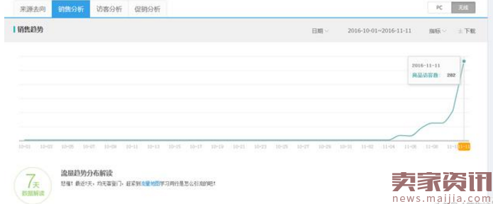 低成本！淘宝新品如何快速从0-7000访客直到爆款