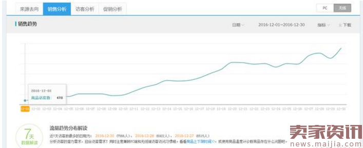 低成本！淘宝新品如何快速从0-7000访客直到爆款