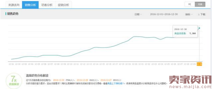 低成本！淘宝新品如何快速从0-7000访客直到爆款