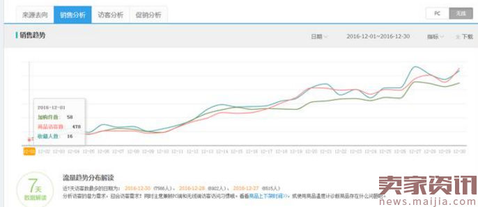 低成本！淘宝新品如何快速从0-7000访客直到爆款