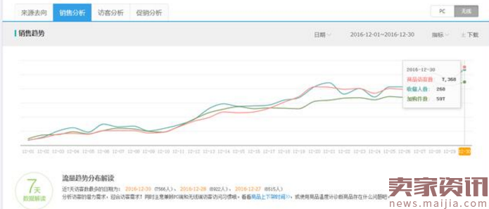 低成本！淘宝新品如何快速从0-7000访客直到爆款